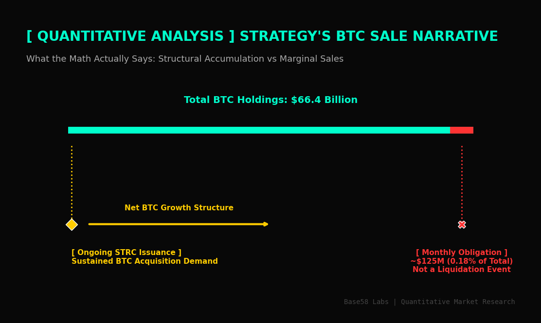Strategy's BTC Sale Narrative: What the Math Actually Says