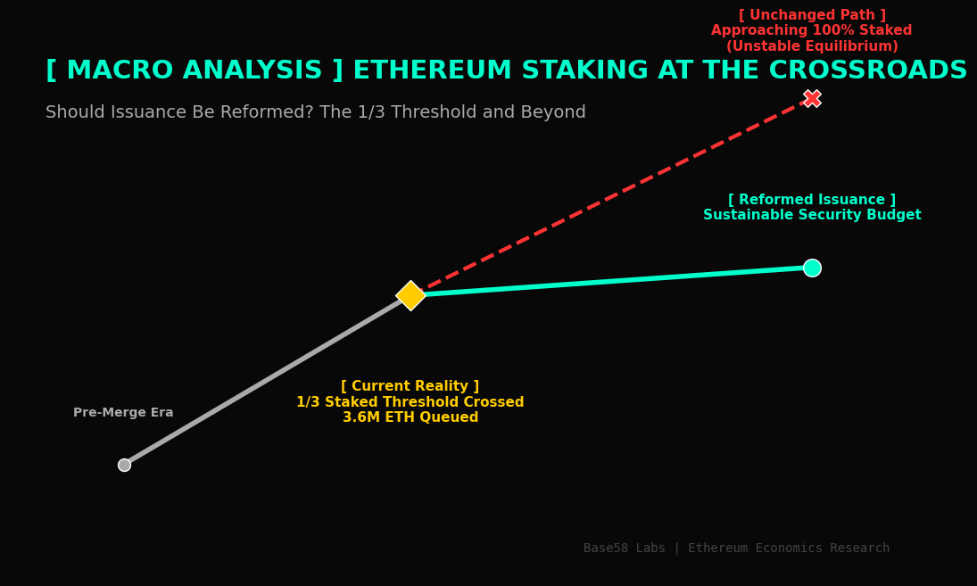 Ethereum Staking at the Crossroads: Should Issuance Be Reformed?