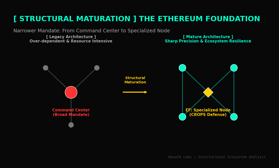 Ethereum Foundation’s Narrower Mandate: Why Smaller May Mean Stronger
