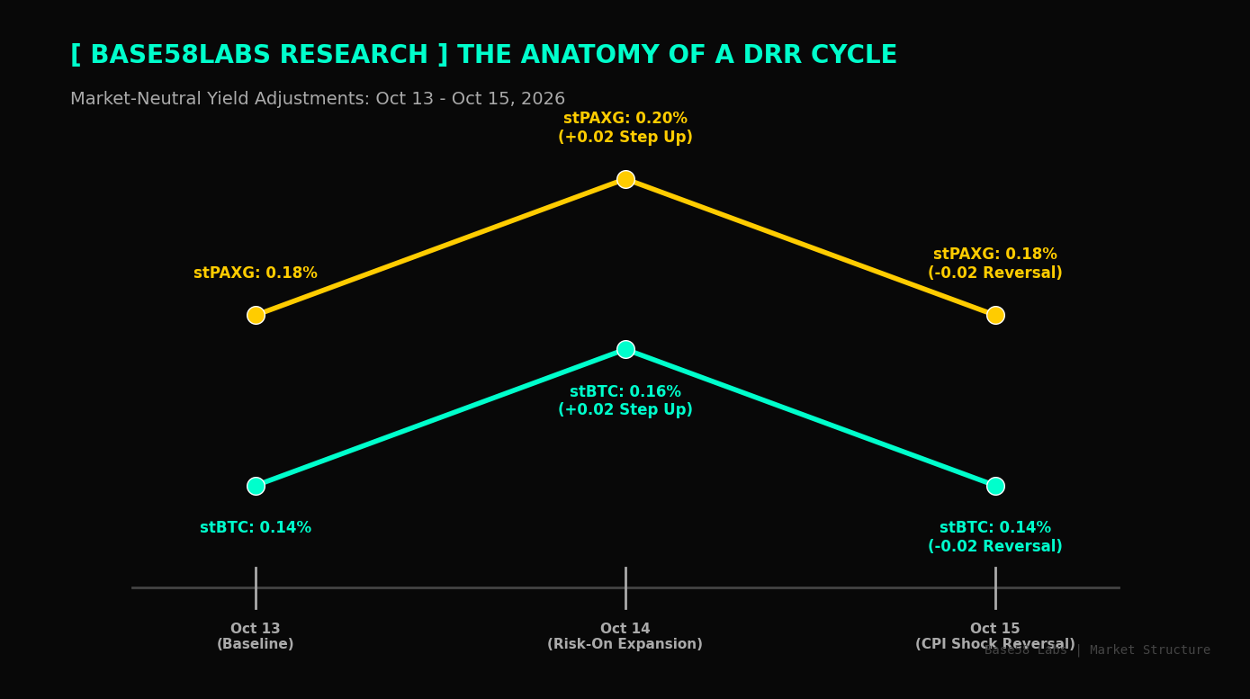The Anatomy of a DRR Cycle: What Moved Market-Neutral Yield This Week