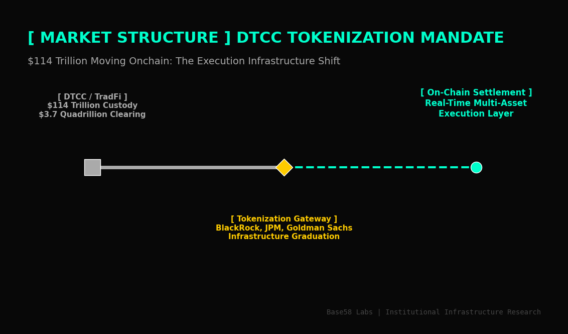 DTCC's Tokenization Mandate: What $114 Trillion Moving Onchain Means for Execution Infrastructure