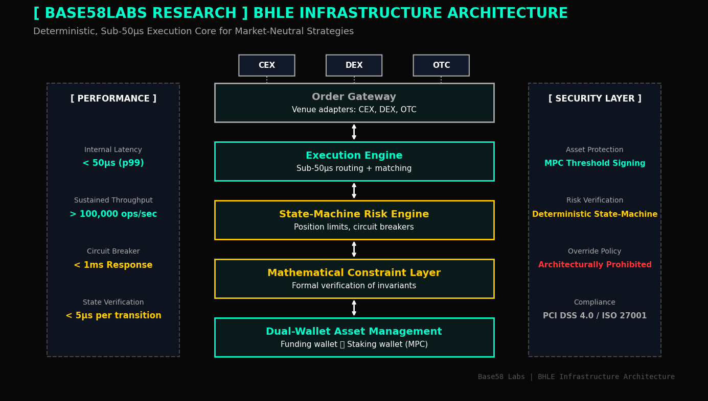 Who Eats the Spread? The Microstructure of Cross-Exchange Arbitrage in 2026