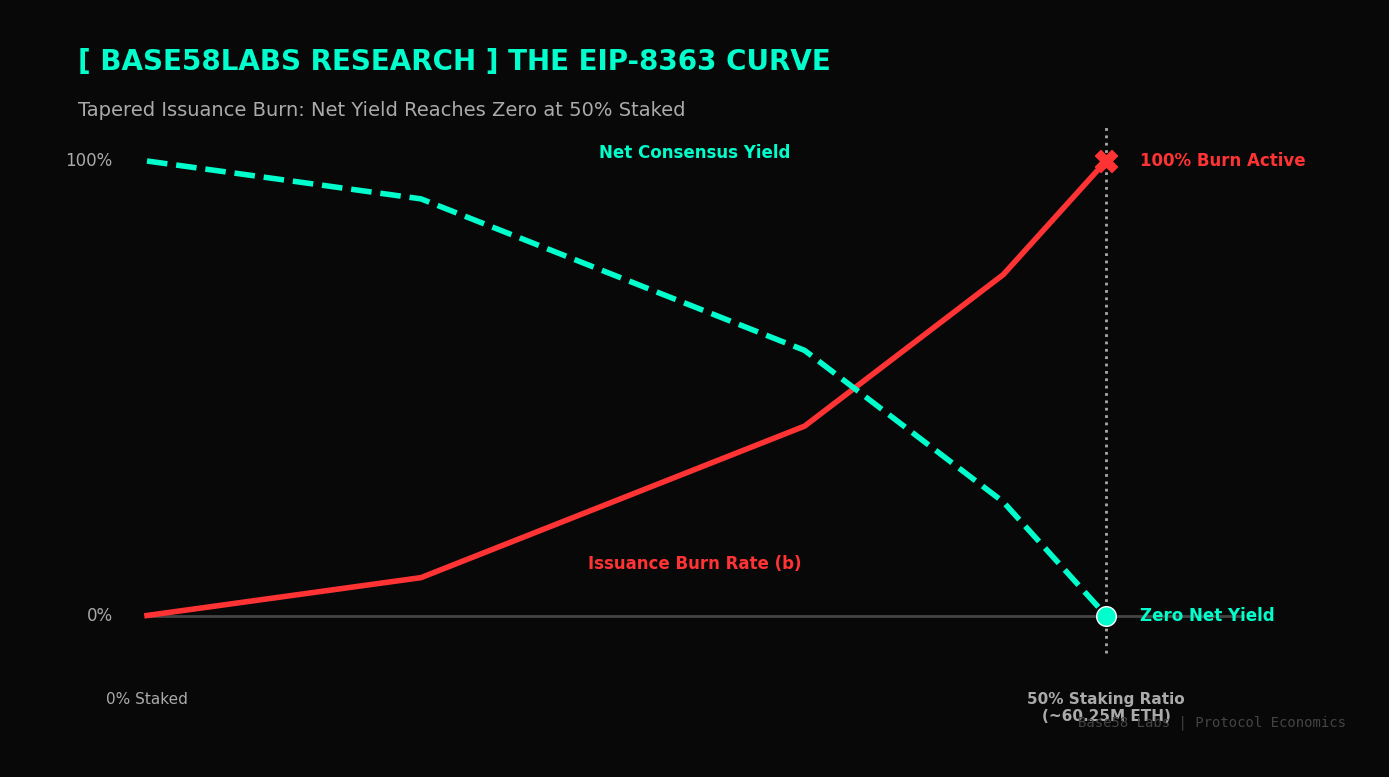 EIP-8363 and the Price of Consensus: Reading the Tapered Issuance Burn Debate