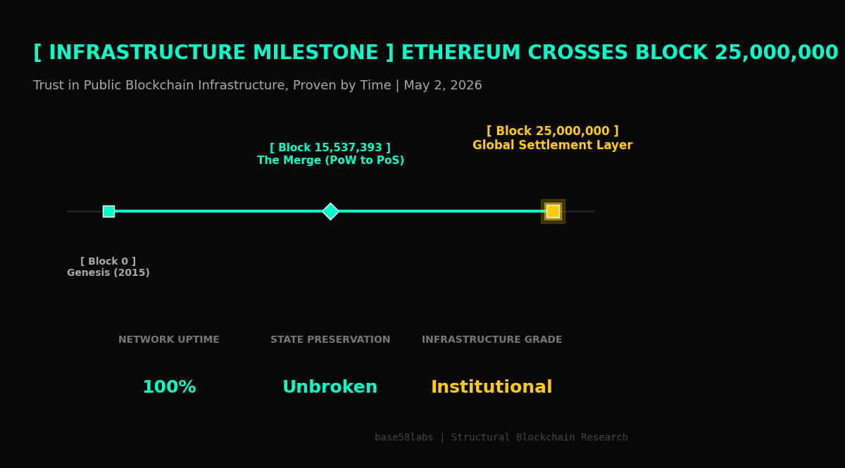 Ethereum Crosses Block 25,000,000