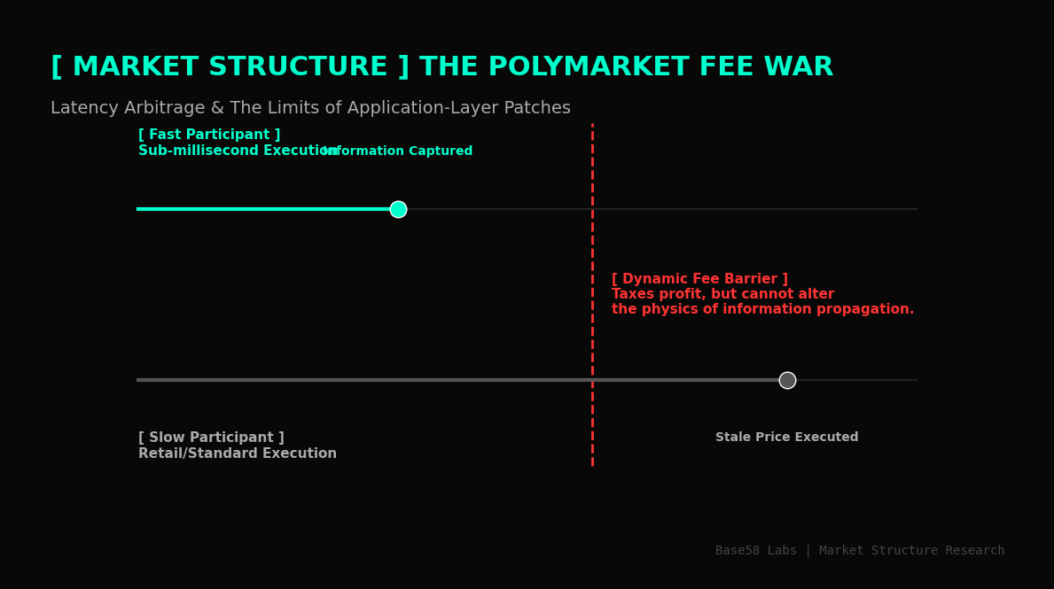 The Polymarket Fee War: What Latency Arbitrage Tells Us About Market Maturity
