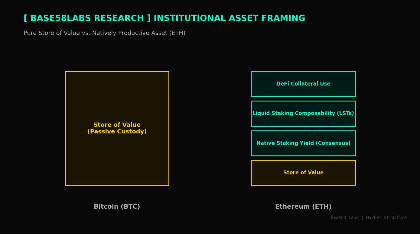 Ethereum's Native Yield Moat: Permanent Capital, EIP-8363, and Why Institutions Choose ETH