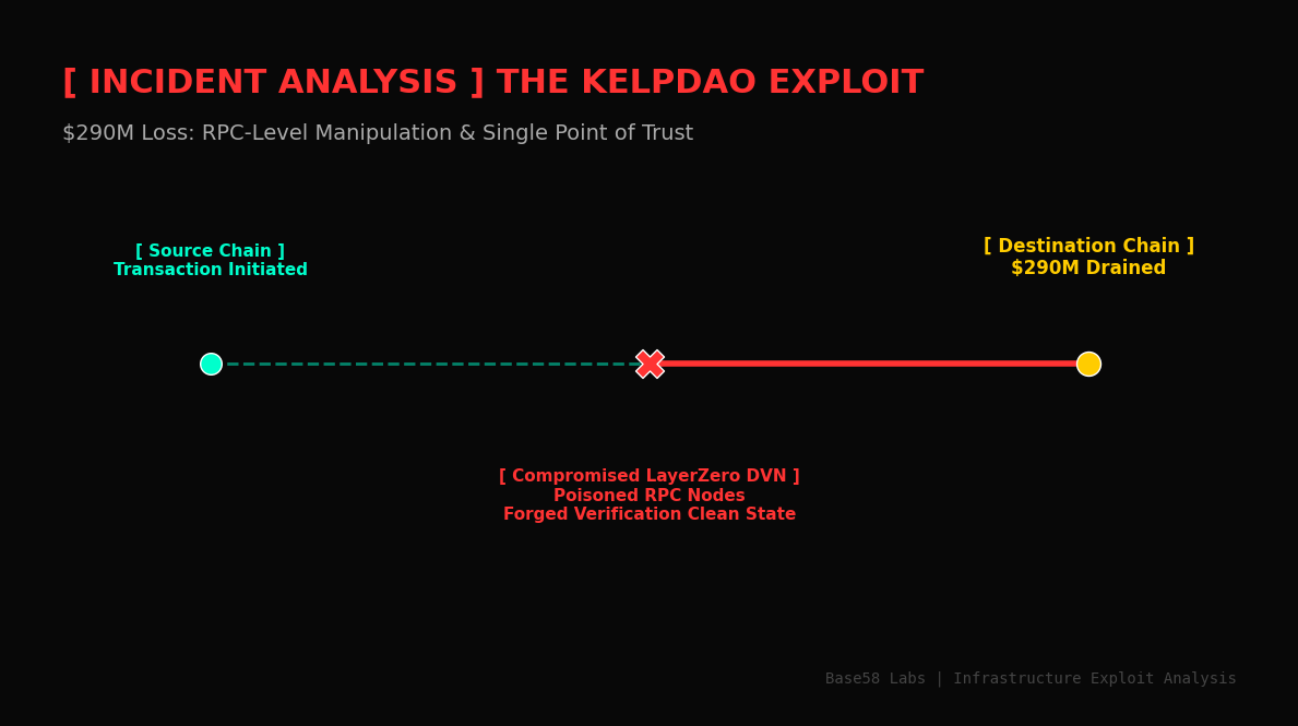 The KelpDAO Exploit: What $290M Tells Us About Execution Infrastructure Design